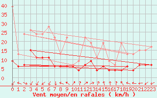 Courbe de la force du vent pour Vevey