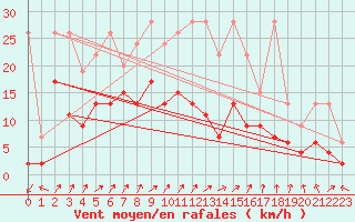 Courbe de la force du vent pour Villars-Tiercelin