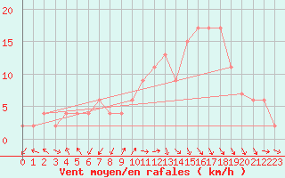 Courbe de la force du vent pour Yeovilton