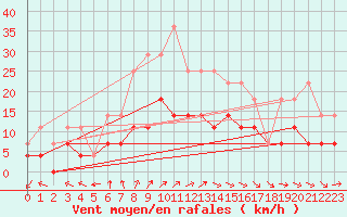 Courbe de la force du vent pour Karesuando