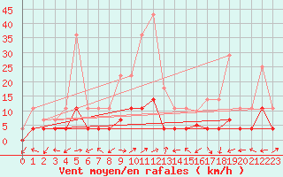 Courbe de la force du vent pour Ratece