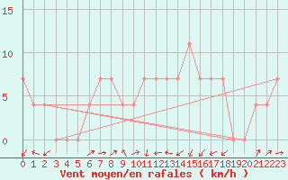 Courbe de la force du vent pour Kufstein