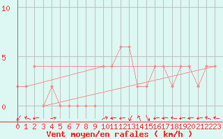 Courbe de la force du vent pour Bousson (It)