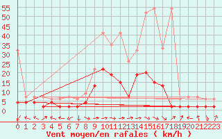 Courbe de la force du vent pour Meiringen