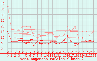 Courbe de la force du vent pour Wdenswil