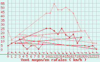 Courbe de la force du vent pour Evenstad-Overenget