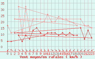 Courbe de la force du vent pour Aultbea