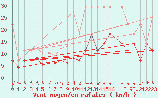Courbe de la force du vent pour Stoetten