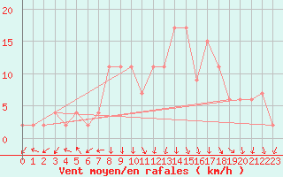 Courbe de la force du vent pour Molina de Aragn