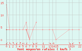 Courbe de la force du vent pour Majavatn V