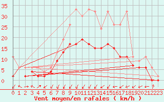 Courbe de la force du vent pour Koppigen