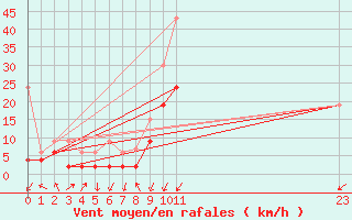 Courbe de la force du vent pour Chur-Ems