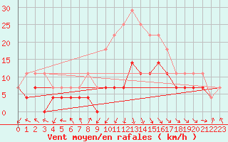 Courbe de la force du vent pour Chisineu Cris