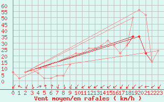 Courbe de la force du vent pour Mona