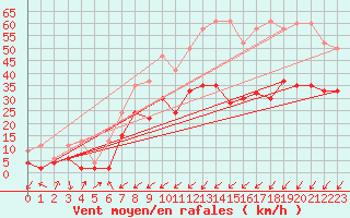 Courbe de la force du vent pour Nyon-Changins (Sw)