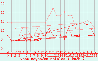 Courbe de la force du vent pour Hinojosa Del Duque