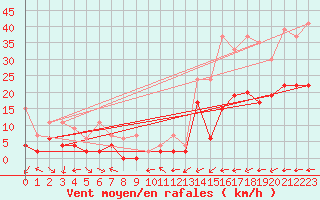 Courbe de la force du vent pour Vicosoprano
