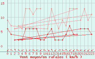 Courbe de la force du vent pour Evolene / Villa