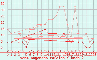 Courbe de la force du vent pour Luechow