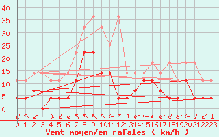 Courbe de la force du vent pour Bad Lippspringe