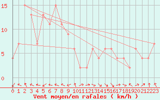 Courbe de la force du vent pour Ueno