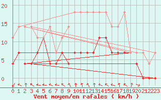Courbe de la force du vent pour Bad Hersfeld