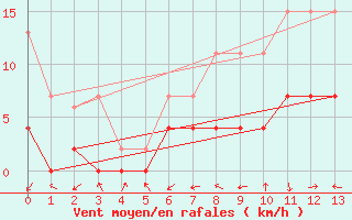 Courbe de la force du vent pour Gsgen