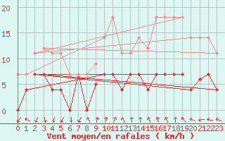 Courbe de la force du vent pour Palma De Mallorca