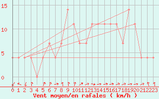 Courbe de la force du vent pour Leoben