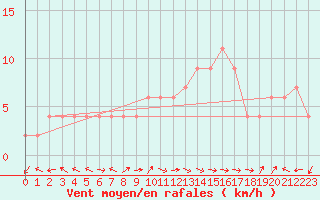 Courbe de la force du vent pour Ponferrada