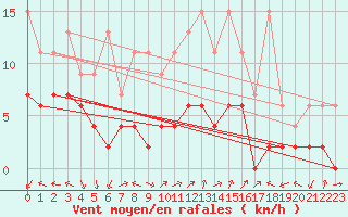 Courbe de la force du vent pour Hallau