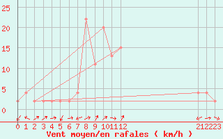 Courbe de la force du vent pour Capel Curig