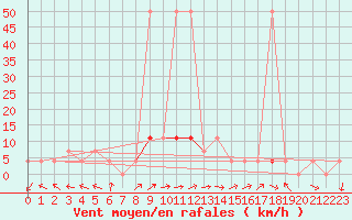 Courbe de la force du vent pour Reichenau / Rax