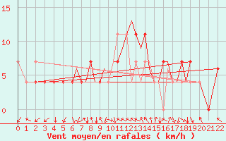 Courbe de la force du vent pour Karlovy Vary