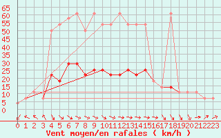 Courbe de la force du vent pour Reichenau / Rax