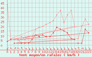 Courbe de la force du vent pour Aigle (Sw)