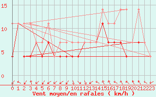 Courbe de la force du vent pour Legnica Bartoszow