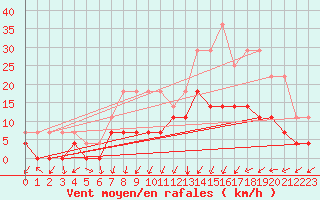 Courbe de la force du vent pour Paranaiba