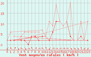 Courbe de la force du vent pour Glarus