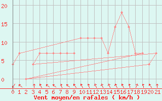 Courbe de la force du vent pour Feldkirch
