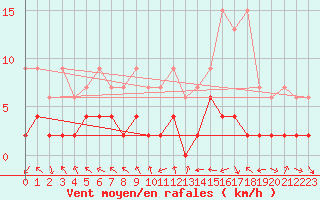 Courbe de la force du vent pour Bergn / Latsch