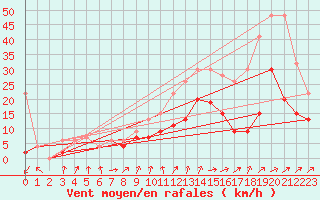 Courbe de la force du vent pour Koppigen