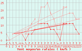 Courbe de la force du vent pour Calarasi