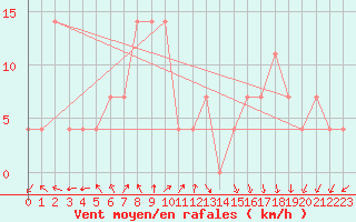 Courbe de la force du vent pour Palic