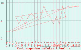 Courbe de la force du vent pour Brescia / Ghedi