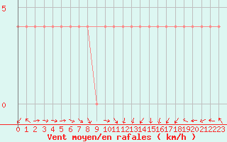 Courbe de la force du vent pour Feldkirch