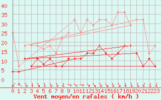 Courbe de la force du vent pour Bamberg