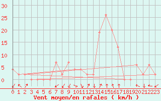 Courbe de la force du vent pour Trento