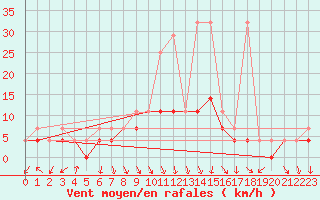 Courbe de la force du vent pour Nowy Sacz