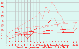 Courbe de la force du vent pour Chisineu Cris
